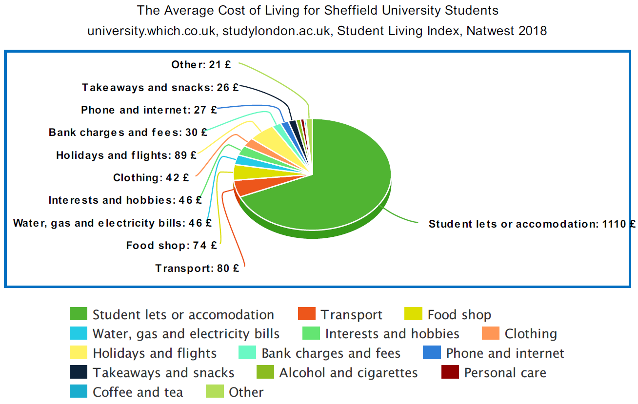 Average Accommodation Cost In Uk University